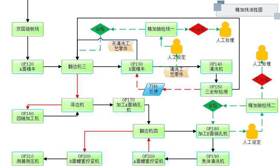 電機(jī)殼體精加工無(wú)人化生產(chǎn)線
